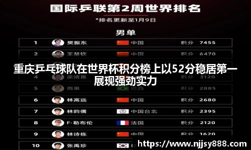 重庆乒乓球队在世界杯积分榜上以52分稳居第一展现强劲实力